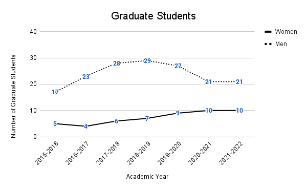 Graduate Students