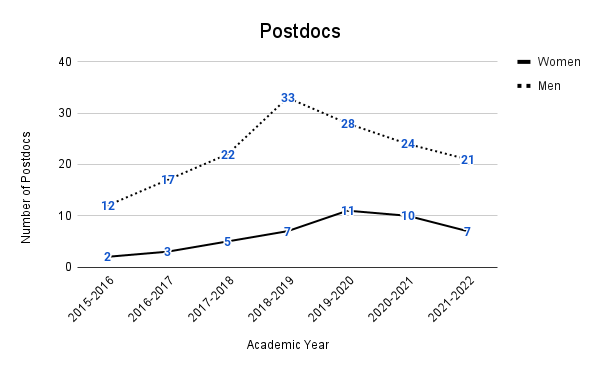 Postdocs